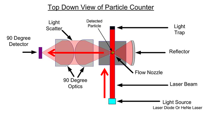 what-can-a-non-viable-particle-counter-do-that-viable-air-sampling-cannot